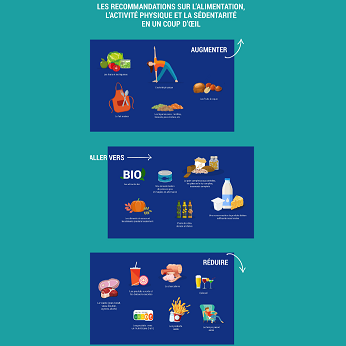 Visuel "Les recommandations sur l’alimentation, l’activité physique et la sédentarité en un coup d’oeil"