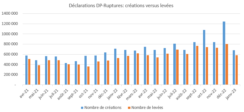 Schéma des déclarations DP Rupture - Créations VS levées