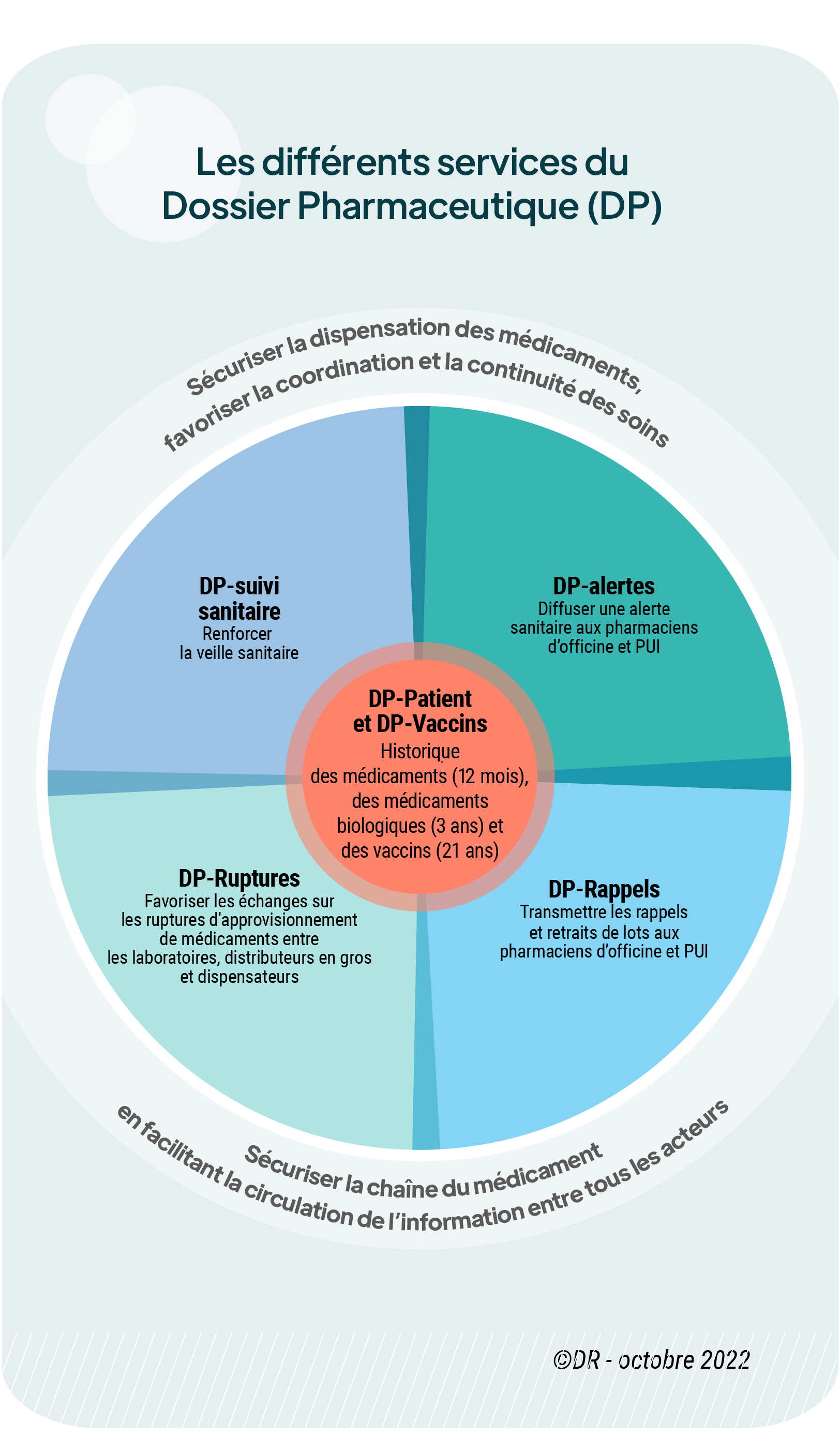 Les services du DP, schéma
