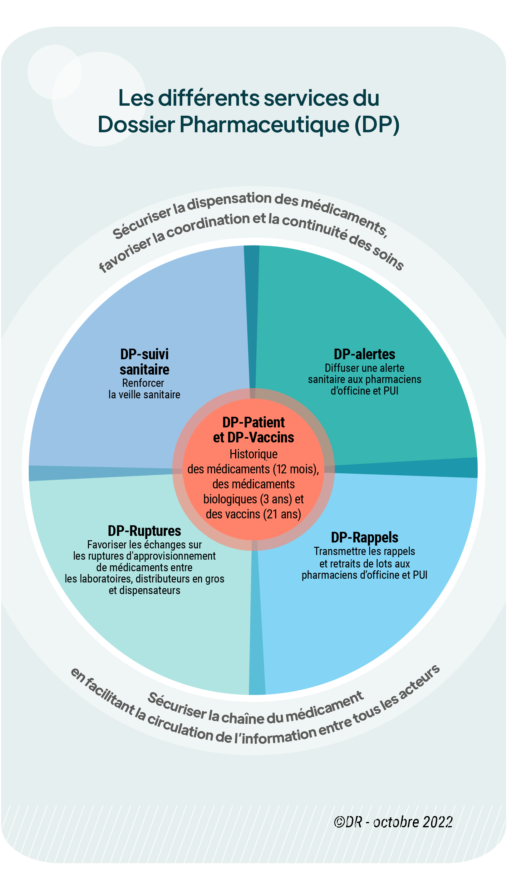 Schéma présentant les différents services du dossier pharmaceutique (DP) : DP SUIVI sanitaire pour renforcer la veille sanitaire, DP alertes pour diffuser une alerte sanitaire aux pharmaciens d'officine et PUI, DP Ruptures pour favoriser les échanges sur les ruptures d'approvisionnement de médicaments entre les laboratoires, ditributeurs en gros et dispensateurs, DP Rappels pour transmettre les rappels et retraits de lots aux pharmaciens d'officine et PUI. Enfin, le DP Patient et DP vaccins pour avoir un historiques des médicaments (12 mois), des médicaments biologiques (3 ans) et des vaccins (21 ans). L'ensemble permet de sécuriser la dispensation de médicaments, favoriser la coordination et la continuité des soins et sécuriser la chaîne du médicament en facilitant la circulation de l'information entre tous les acteurs