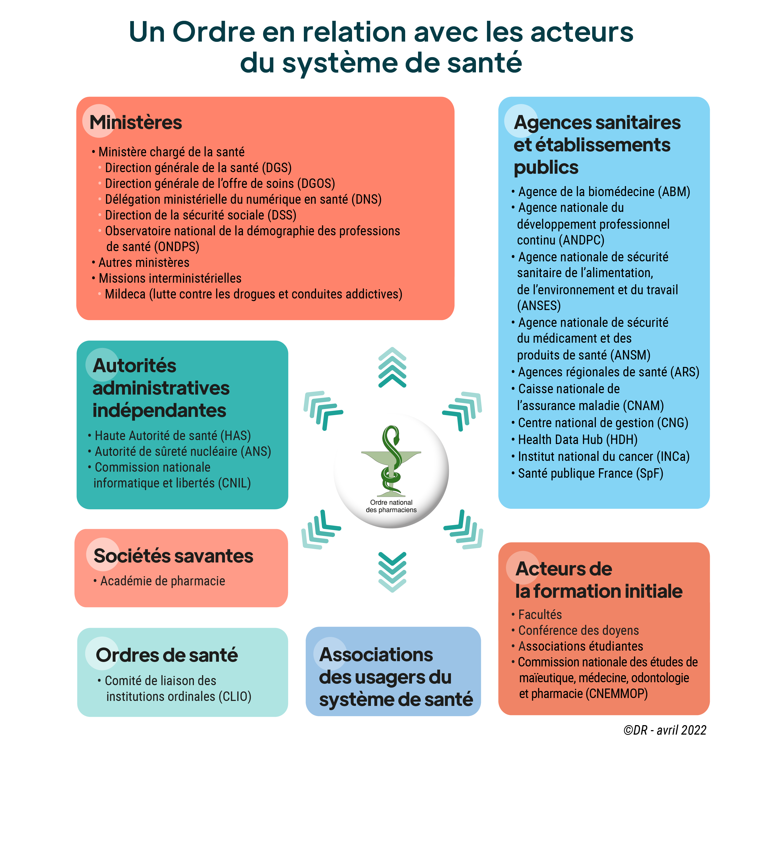 Une infographie décrivant les acteurs en relation avec l'Ordre : Un Ordre ouvert sur le monde   Monde :  Fédération internationale pharmaceutique (FIP)  Pays Francophones :  Conférence internationale des Ordres de pharmaciens francophones (CIOPF) ; Union européenne :  Groupement des pharmaciens de l’industrie en Europe (GPIE) Association européenne des pharmaciens employés dans les pharmacies d’officine (EPhEU) Groupement pharmaceutique de l’Union européenne (GPUE) Association européenne des Ordre et autorités équivalentes en charge des professionnels de santé (EurHeCA)