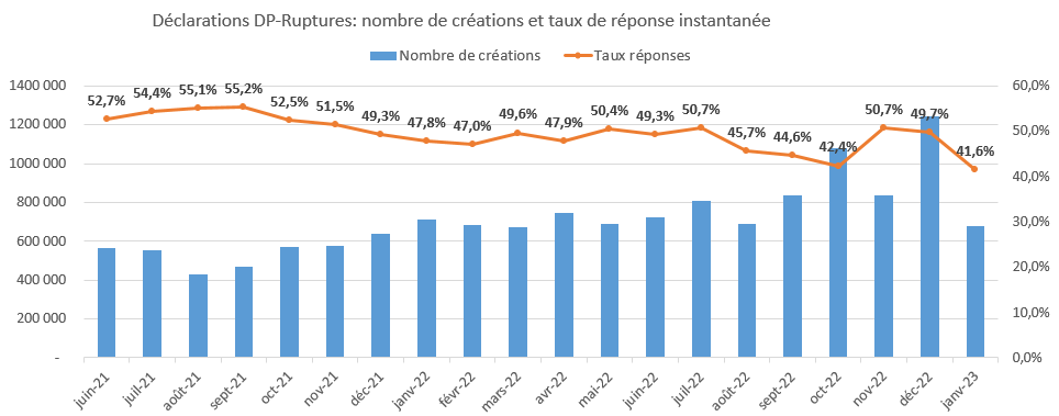 Schéma présentant les déclarations DP Ruptures, nombre de créations et taux de réponse instantanée