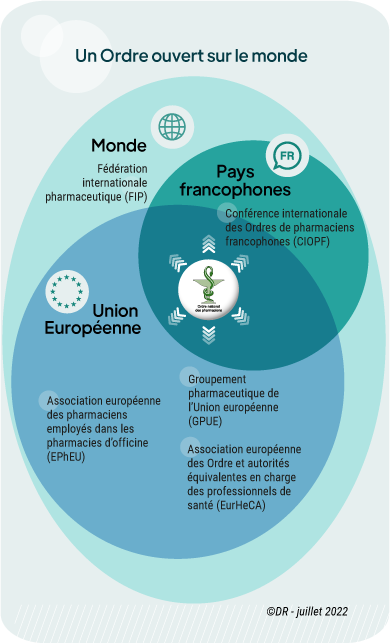 Infographie : Un Ordre ouvert sur le monde Monde : Fédération internationale pharmaceutique (FIP) Pays Francophones : Conférence internationale des Ordres de pharmaciens francophones (CIOPF) Union européenne : Association européenne des pharmaciens employés dans les pharmacies d’officine (EPhEU) Groupement pharmaceutique de l’Union européenne (GPUE) Association européenne des Ordre et autorités équivalentes en charge des professionnels de santé (EurHeCA)