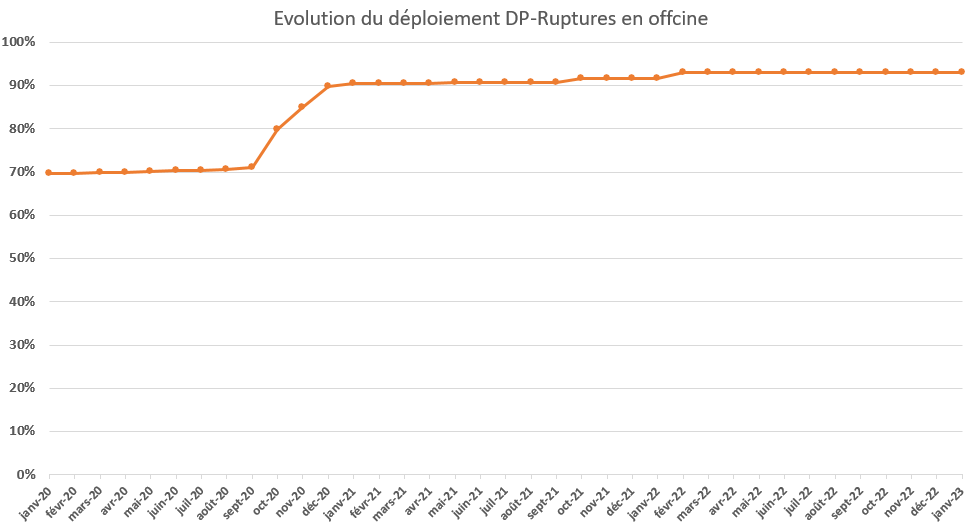 Graphique présentant l'évolution du déploiement DP Ruptures en officine