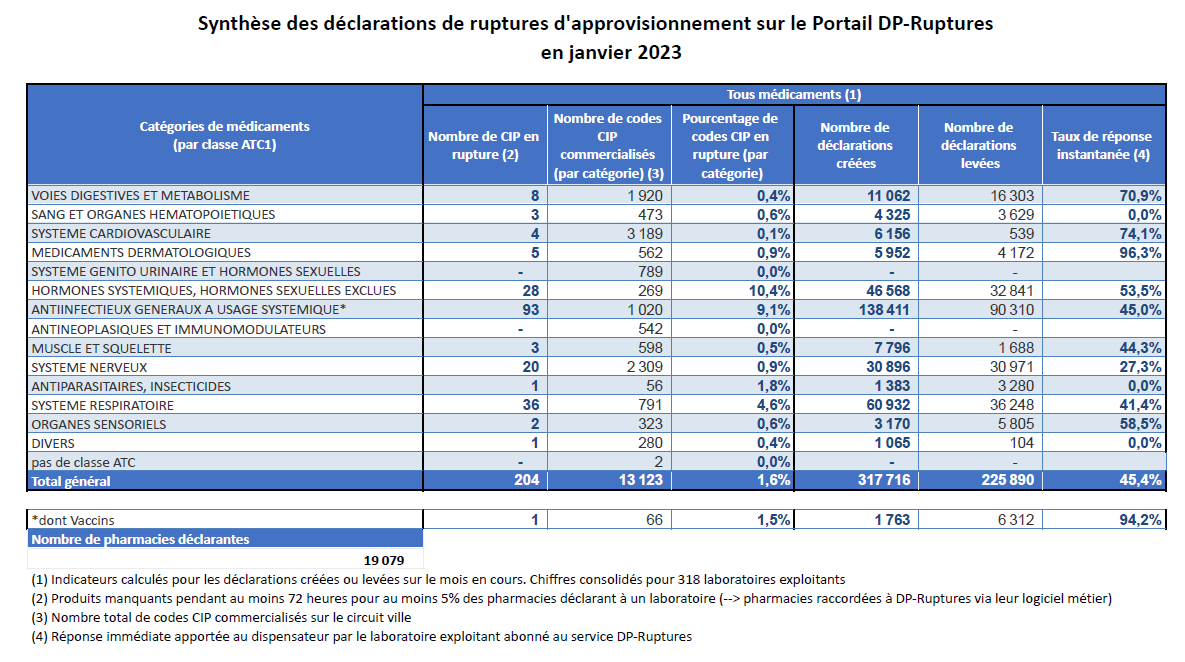 Tableau de synthèse des déclarations de ruptures d'approvisionnement sur le Portail DP-Ruptures en janvier 2023