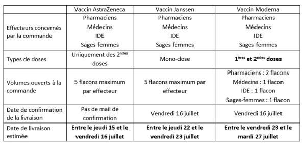 Tableau présentant les effecteurs concernés par la commande de vaccins, les types de doses, les volumes ouverts à la commande, la date de confirmation de la livraison et la date de livraison estimée en fonction du type de vaccin : Astrazeneca, Janseen ou Moderna