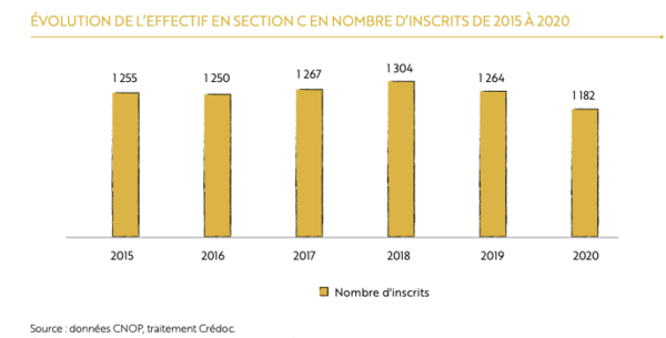 Graphique de l'évolution de l'effectif en section C en nombre d'inscrits de 2015 à 2020