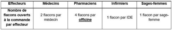 Nombre de flacons ouverts à la commande par effecteur selon que l'on soit médecins, pharmaciens, infirmiers ou sages femmes