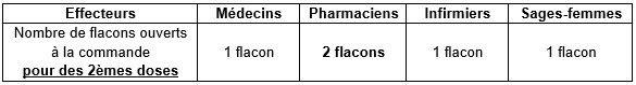Tableau présentant le nombre de flacons ouverts à la commande pour des 2ème doses en fonction que l'on soit médecins,  pharmaciens, infirmiers ou sages-femmes