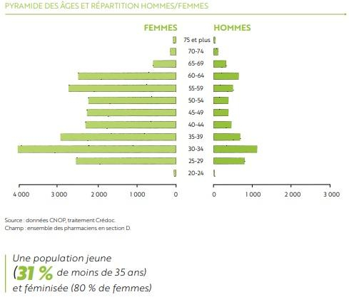 Pyramide des ages répartition hommes femmes au sein de la section D