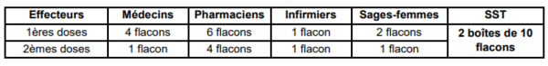 Tableau du nombre de flacons selon que l'on soit médecin, pharmacien, infirmier, sages femmes ou sst et en fonction des effecteurs