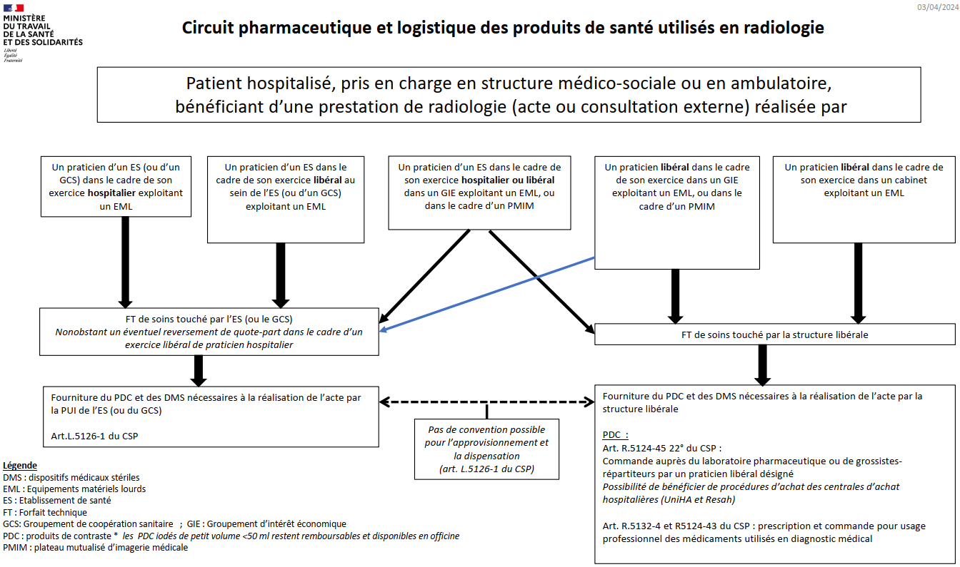 circuit d'approvisionnement des produits de contraste.png