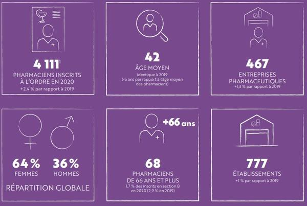 infographie présentant les chiffres clés de la section B