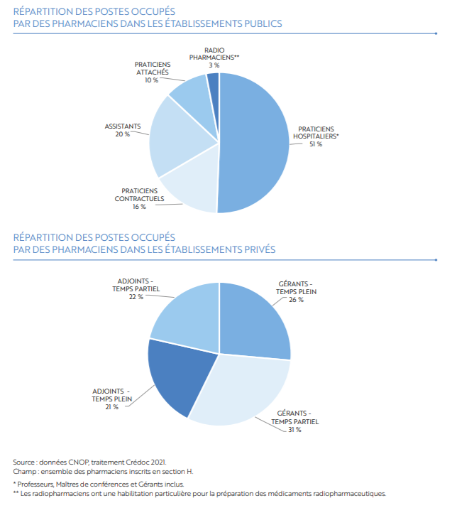 Graphiques présentant la répartition des postes occupés par des pharmaciens dans les établissements publics et privés
