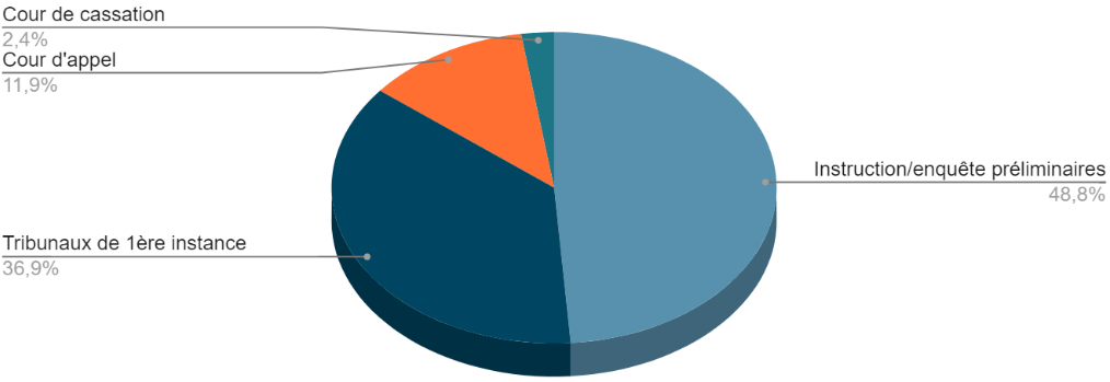 Instruction/enquête préliminaires : 48,8 %. Tribunaux de première instance : 36,9 %. Cour d'appel : 11,9 %. Cour de cassation : 2,4 %.