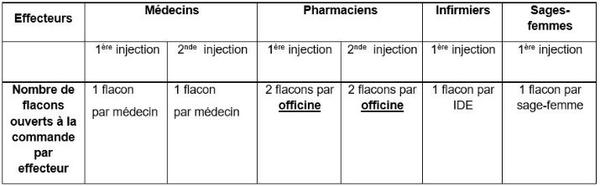 Tableau présentant le nombre de flacons ouverts à la commande par effecteur en fonction que l'on soit médecins, pharmaciens, infirmiers ou sages-femmes