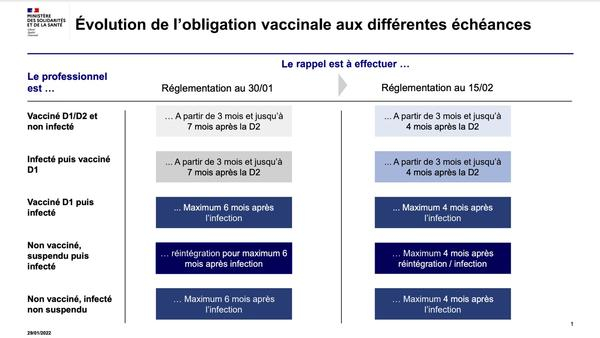 Tableau présentant l'évolution de l'obligation vaccinale aux différentes échéances