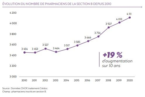 Schéma d'évolution du nombre de pharmaciens inscrits à la section B depuis 2010