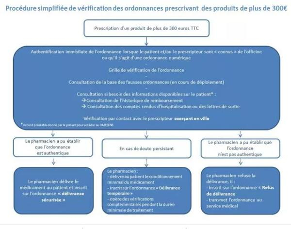Schéma extrait du site Ameli présentant la procédure simplifiée de vérification des ordonnances  préscrivant des produits de plus de 300 euros