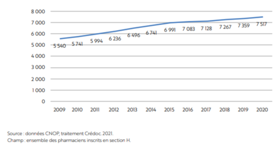 Graphique de l'évolution démographique de la section H