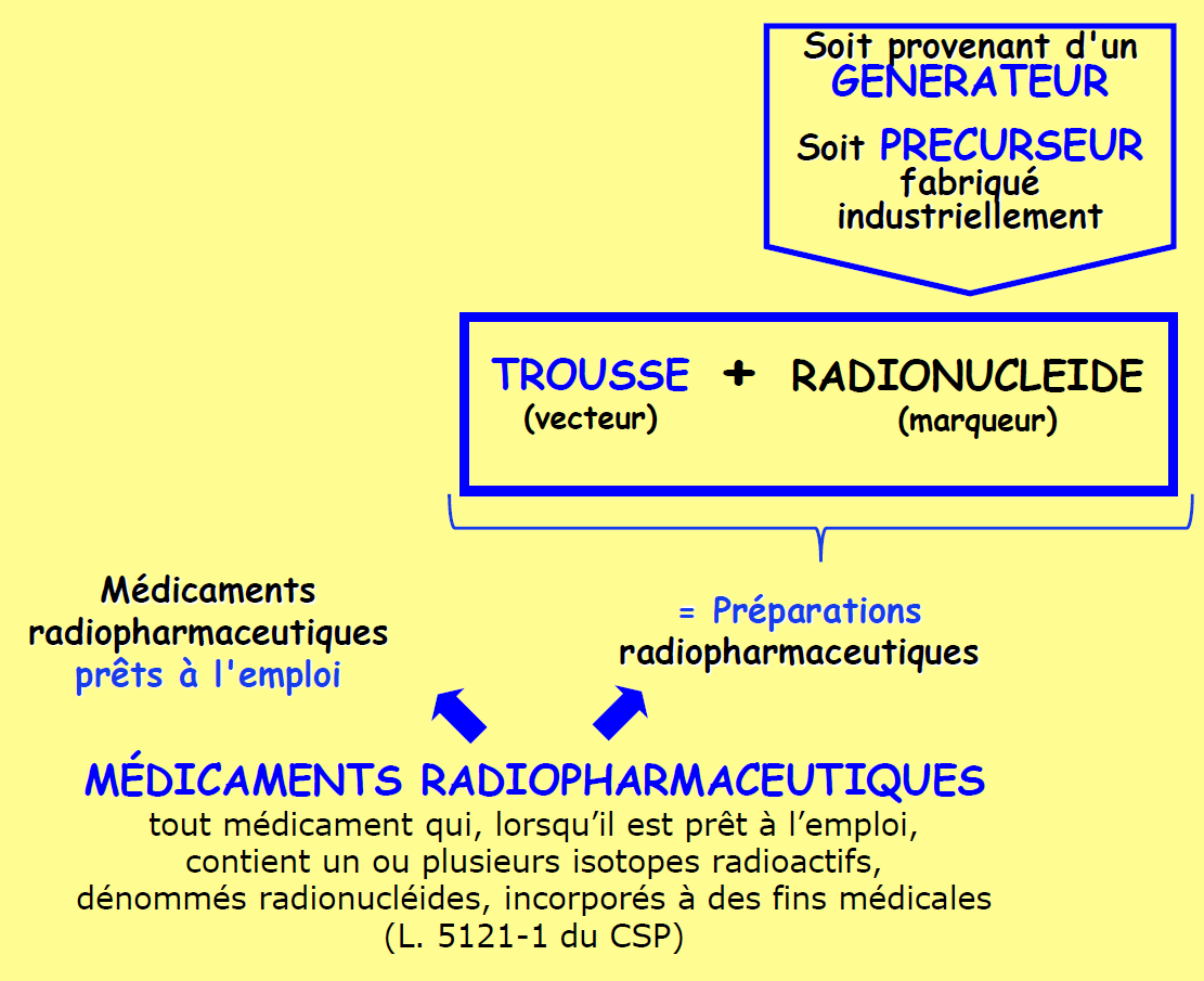 Schéma Médicaments Radiopharmaceutiques.png