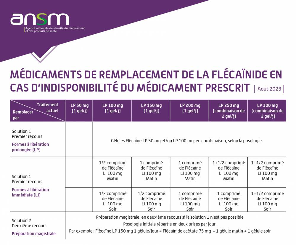ANSM - Médicaments de remplacement de la flécaïnide en cas d’indisponibilité du médicament prescrit