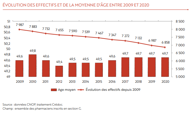 Graphique présentant l'évolution des effectifs et de la moyenne d'âge entre 2009 et 2020 au sein de la section G