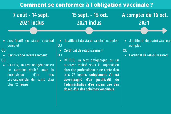 Schéma présentant les modalités pour se conformer à l'obligation vaccinale en 2021