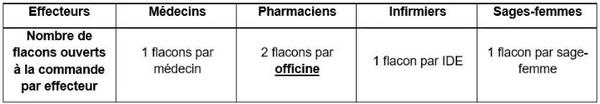 Tableau présentant le nombre de flacons ouverts à la commande par effecteur en fonction que l'on soit médecins, pharmaciens, infirmiers ou sages-femmes
