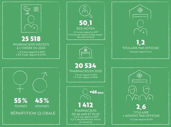 Infographie présentant les chiffres clés de la section A