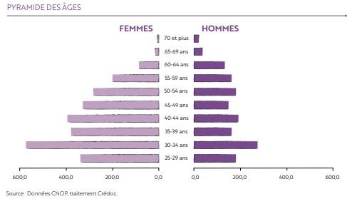 Pyramide des âges  répartition femmes hommes au sein de la section B