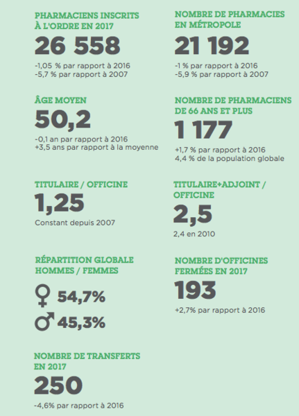 Chiffres clés liés à l'activité des pharmaciens d'officine en France