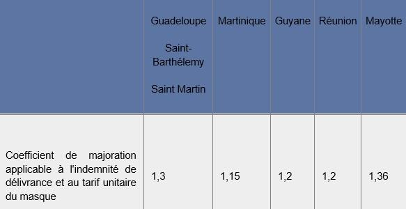 Tableau présentant le coefficient de majoration applicable à l'indemnité de délivrance et au tarif unitaire du masque selon le département d'outre mer