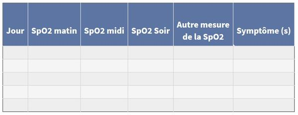 Tableau à remplir avec les données suivantes : jour, sp02 matin, sp02 midi, sp02 soir, autre mesure de la Sp02 et symptôme(s)