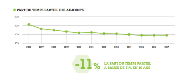 part du temps partiel des adjoints entre 2006 et 2019 : -11%