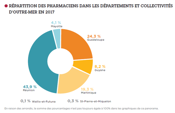 Graphique présentant la répartition des pharmaciens dans les départements et collectivités d'Outre mer en 2017