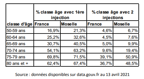 Tableau présentant les pourcentages de personnes selon leurs classes d'age ayant été vacciné contre le covid en France et en Moselle en 2021