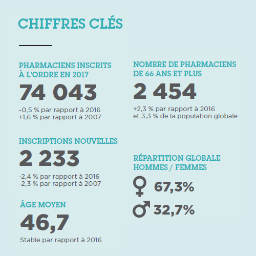 Infographie présentant des chiffres clés : 74 000 pharmaciens inscrits à l'Ordre en 2017, 2000 nouvelles insciptions, 46.7 ans l'age moyen, 2454 pharmaciens de 60 ans et plus, 67.3% de femmes