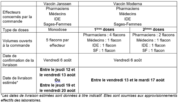 Effecteurs concernés par la commande, type de doses, volumes ouverts à la commande, date de confirmation de la livraison et date de livraison estimée selon le vaccin : Moderna ou Janssen