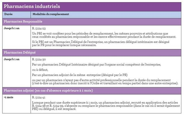 Tableau présentant les modalités de remplacement d'un pharmacien industriel