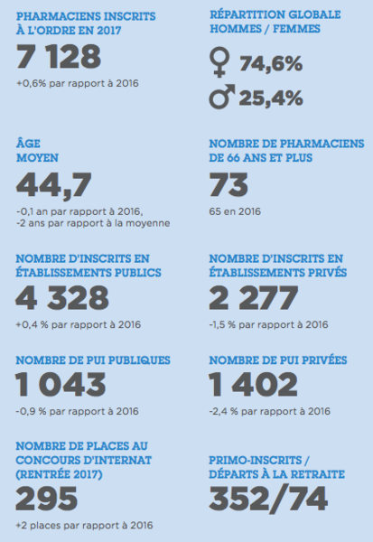 Chiffres clés liés à l'activité des pharmaciens exercant en établissements de santé en France