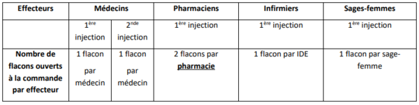 Tableau présentant le nombre de flacons ouverts à la commande par effecteur