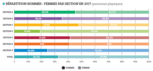 Schéma présentant la répartition des hommes et des femmes au sein des sections en 2017