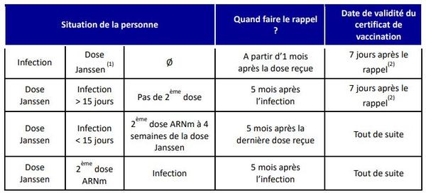 Tableau avec trois colonnes : situation de la personne, quand faire le rappel ? et date de validité du certificat de vaccination