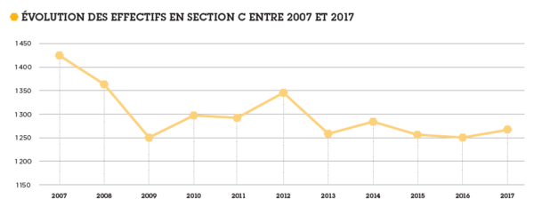 Schéma de l'évolution des effectifs en section C entre 2007 et 2017