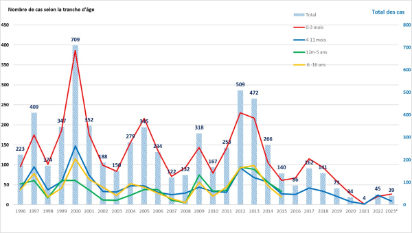 Schéma présentant le nombre de personnes hospitalisées de coqueluche chez l'enfant de - de 17 ans et chez les nourrissons entre 1996 et 2023
