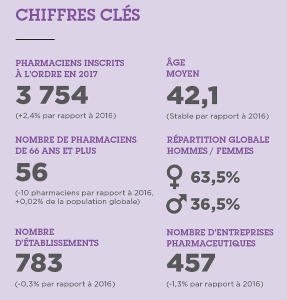 Infographie présentant des chiffres clés sur le nombre de pharmaciens inscrits à l'ordre, le nombre de pharmaciens de plus de 65 ans, le nombre d'établissement, l'age moyen, la répartition hommes femmes, le nombre d'entreprise pharmaceutiques