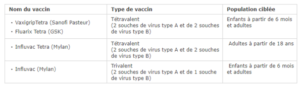 tableau avec trois colonnes : nom du vaccin, type de vaccin, population ciblée