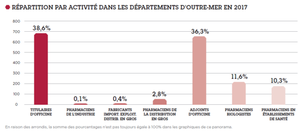 Graphique présentant la répartition par activité dans les départements d'outre mer en 2017