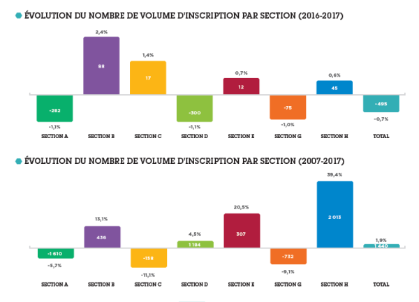 Schéma présentant le nombre de volume d'inscription au tableau de l'ordre entre 2016 et 2017